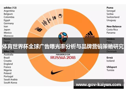 体育世界杯全球广告曝光率分析与品牌营销策略研究